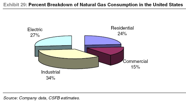 US natural gas consumption
